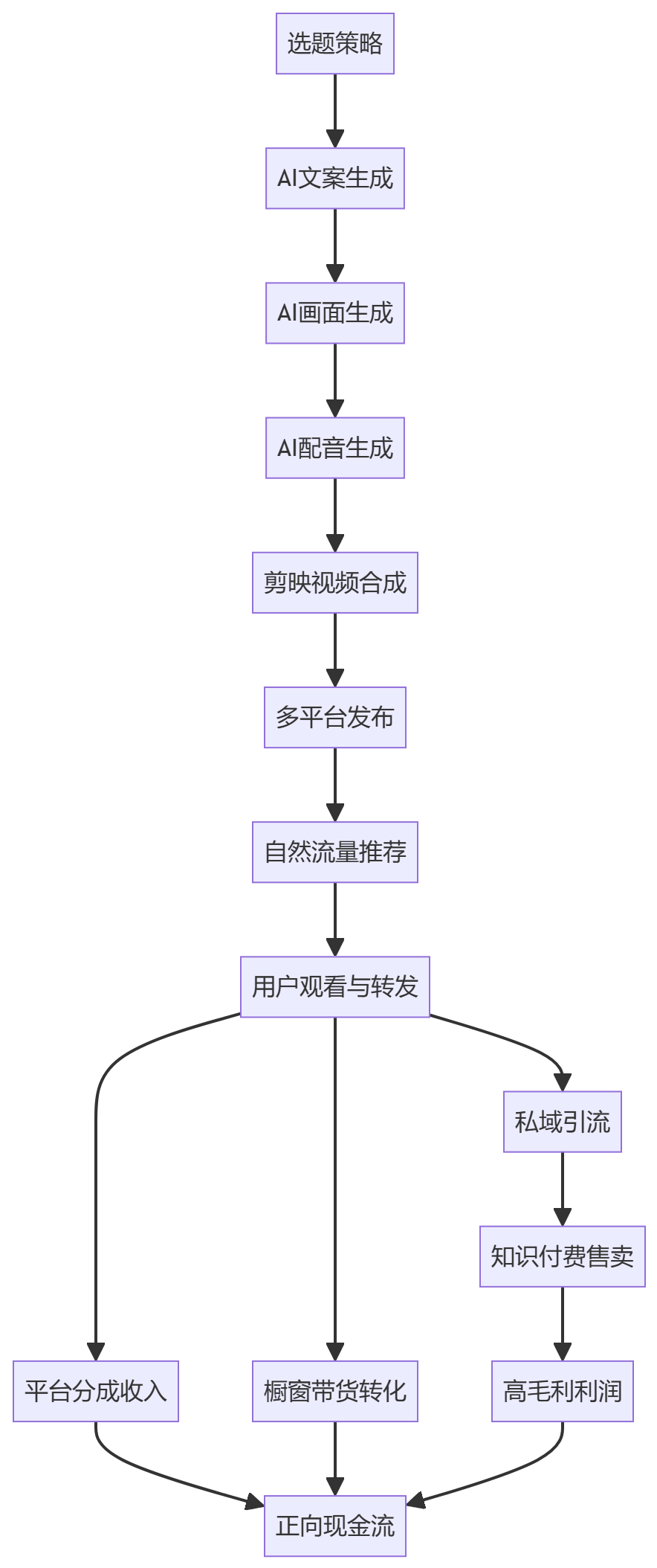 核心商业逻辑拆解